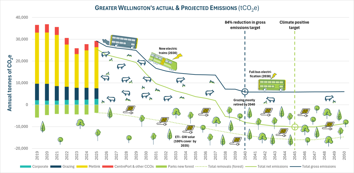 Graph of Greater Wellington's actual emissions from 2019 to 2025, and projected emissions from 2026 to 2050, pointing out a 84% reduction in gross emissions projected for 2040 and a climate positive target projected for 2045