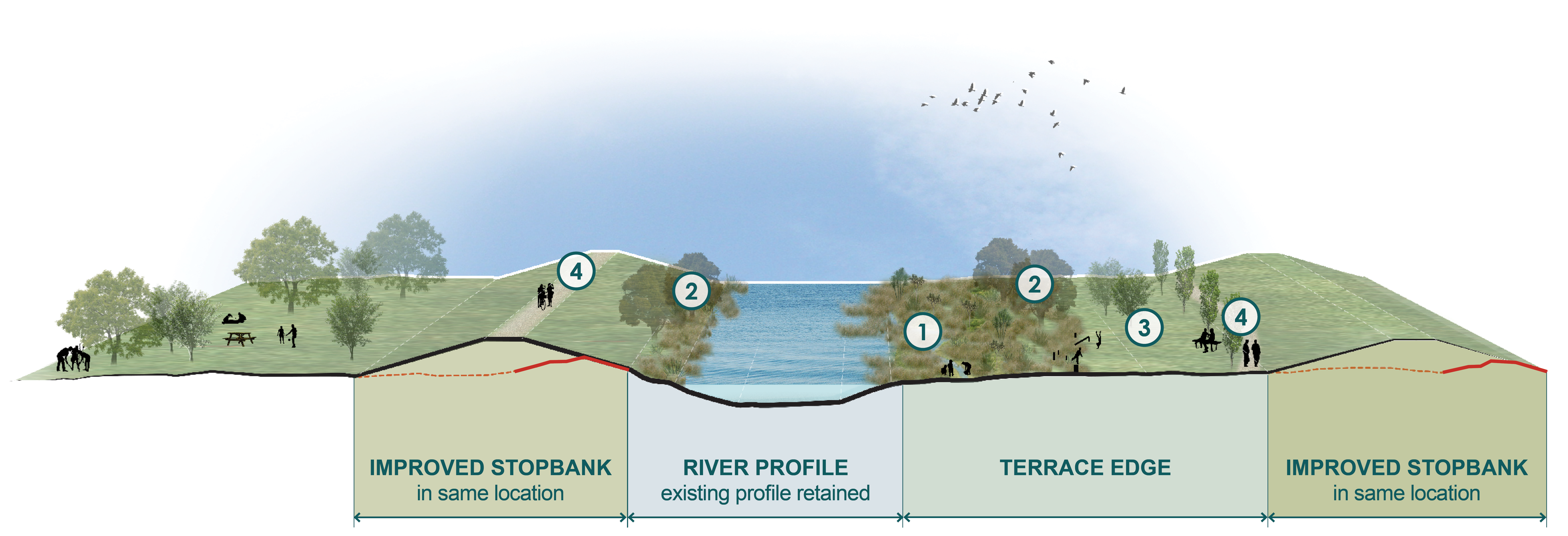 Concept 1: Improving and extending existing stopbanks